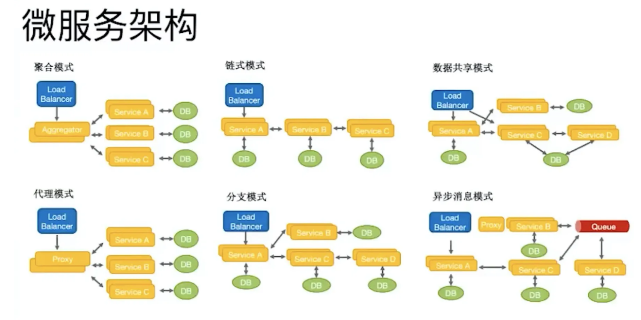 基于容器的微服务架构