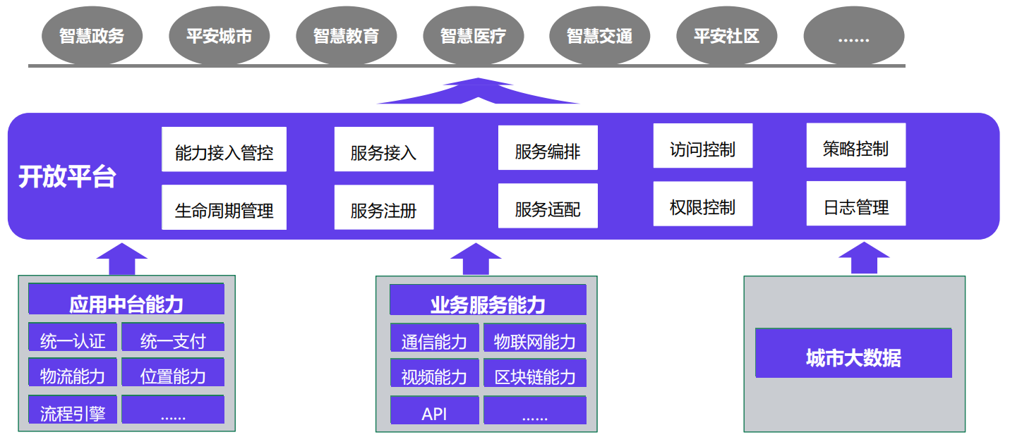 能力开放平台