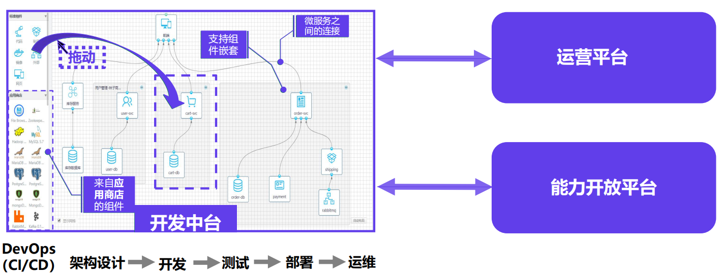 智慧城市应用开发中台