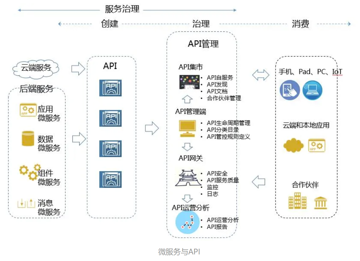 微服务与API