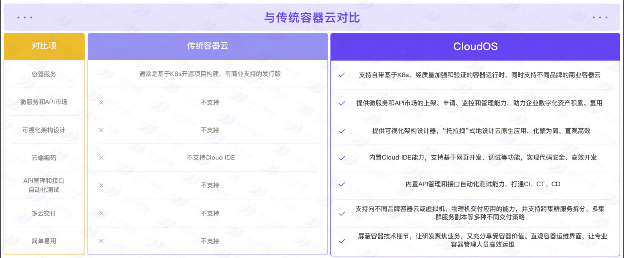 CloudOS与传统容器云对比