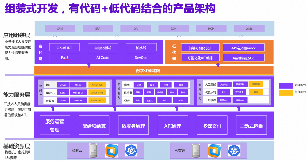 组装式开发，有代码+低代码结合的产品架构