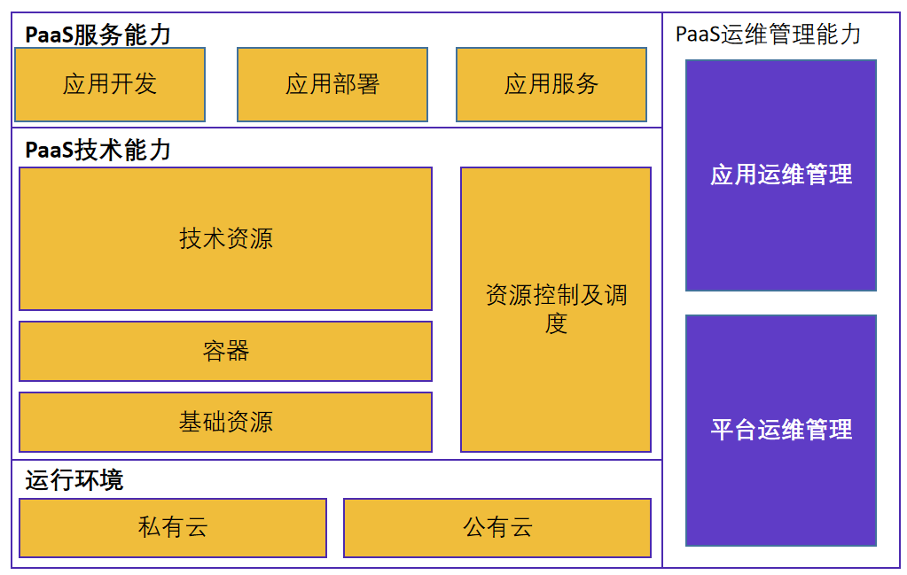 格力PaaS应用服务平台