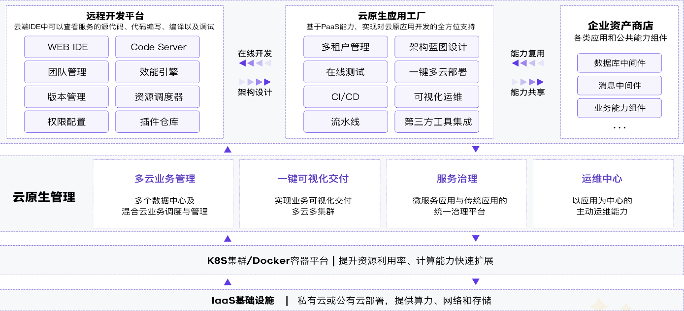 CloudOS解决方案