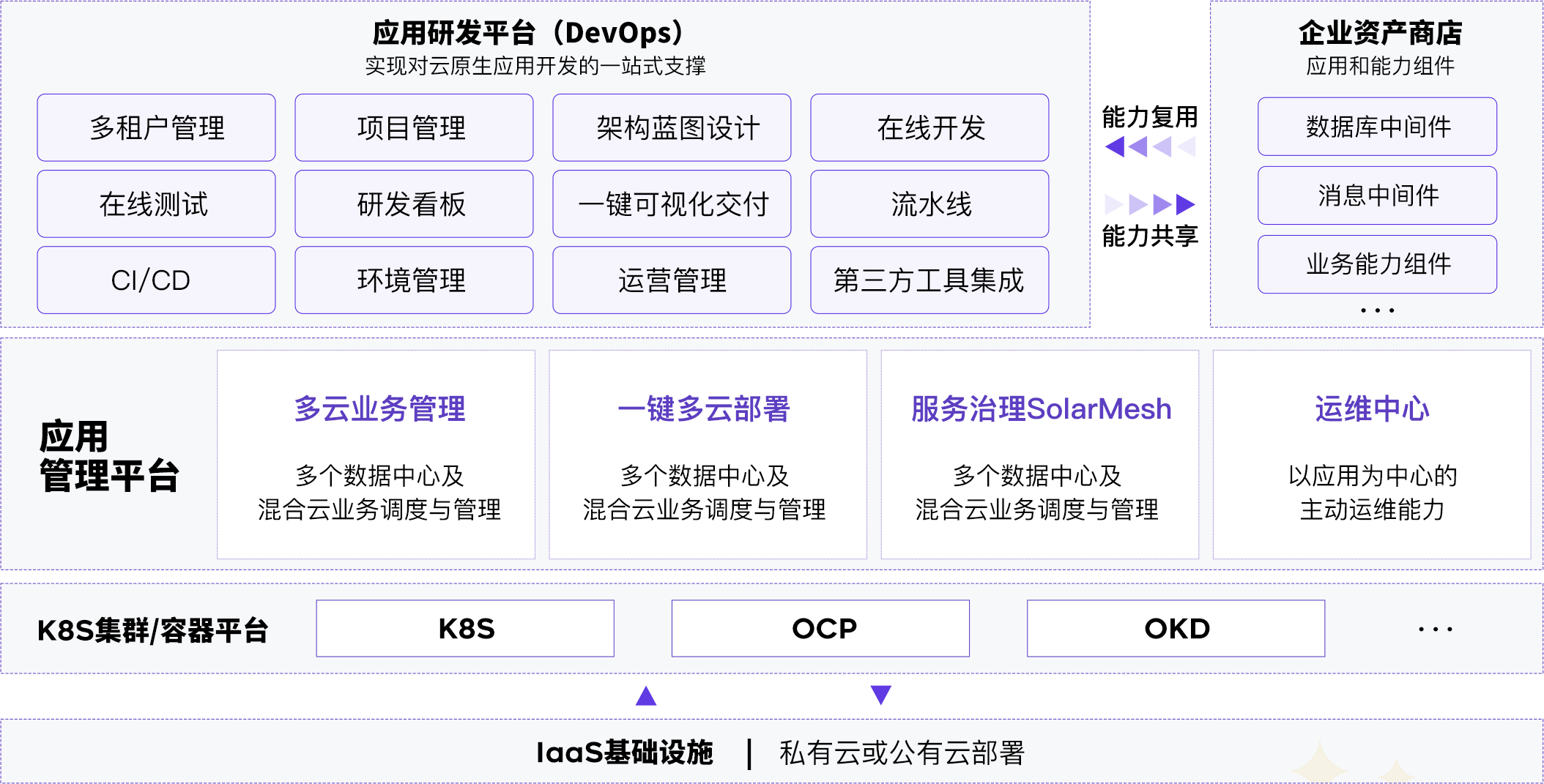 工业互联网平台基座